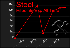 Total Graph of Steel