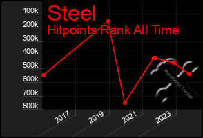 Total Graph of Steel