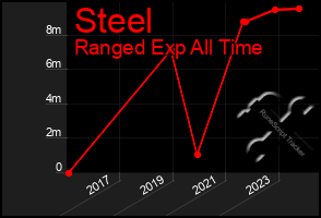 Total Graph of Steel