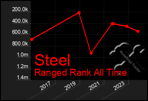 Total Graph of Steel