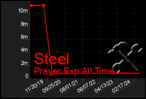 Total Graph of Steel