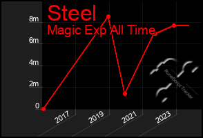 Total Graph of Steel