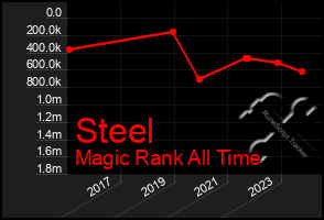 Total Graph of Steel