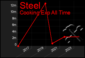 Total Graph of Steel