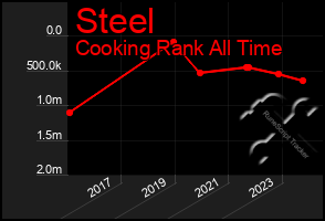 Total Graph of Steel