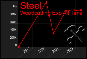 Total Graph of Steel