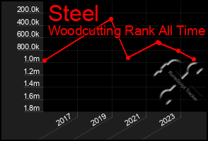 Total Graph of Steel