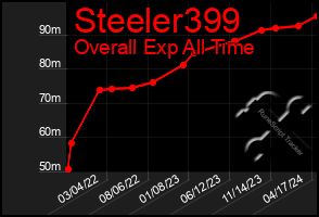 Total Graph of Steeler399