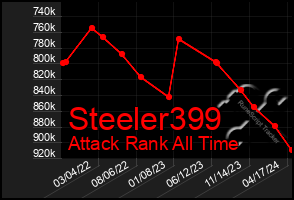 Total Graph of Steeler399