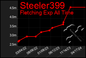 Total Graph of Steeler399