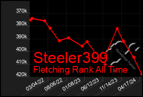 Total Graph of Steeler399
