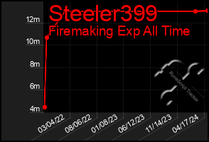 Total Graph of Steeler399