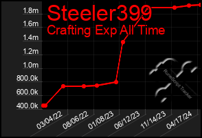 Total Graph of Steeler399