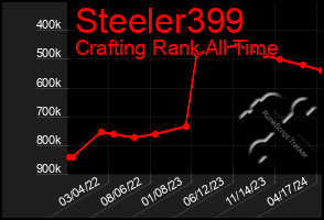 Total Graph of Steeler399