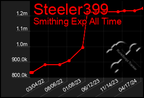 Total Graph of Steeler399