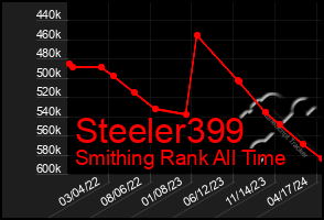 Total Graph of Steeler399