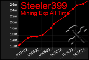Total Graph of Steeler399