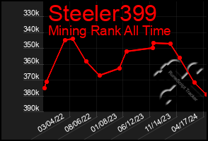 Total Graph of Steeler399