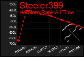 Total Graph of Steeler399