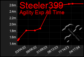 Total Graph of Steeler399