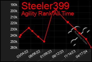 Total Graph of Steeler399