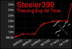 Total Graph of Steeler399