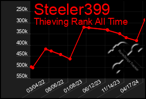Total Graph of Steeler399