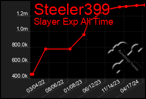 Total Graph of Steeler399