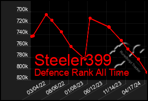 Total Graph of Steeler399