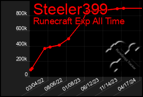 Total Graph of Steeler399