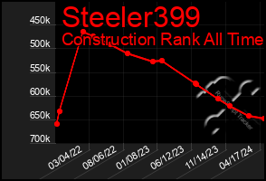 Total Graph of Steeler399