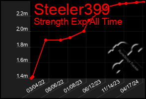 Total Graph of Steeler399