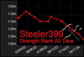 Total Graph of Steeler399