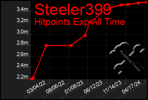 Total Graph of Steeler399