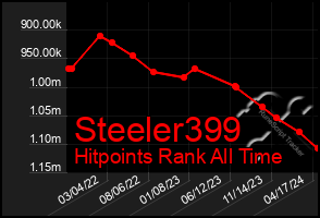 Total Graph of Steeler399