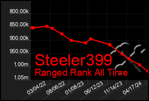 Total Graph of Steeler399