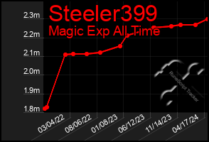 Total Graph of Steeler399