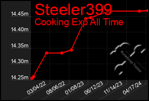 Total Graph of Steeler399