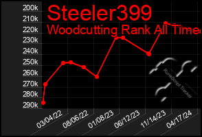 Total Graph of Steeler399