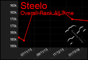 Total Graph of Steelo