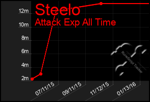 Total Graph of Steelo