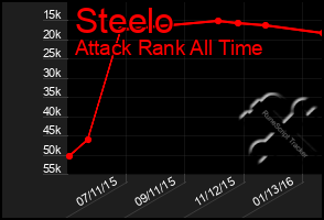 Total Graph of Steelo