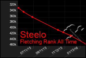 Total Graph of Steelo