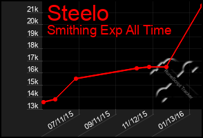 Total Graph of Steelo