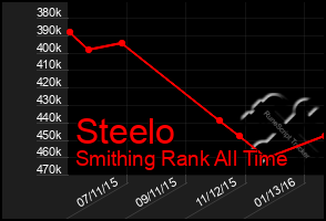 Total Graph of Steelo