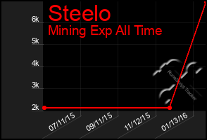 Total Graph of Steelo