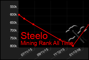 Total Graph of Steelo