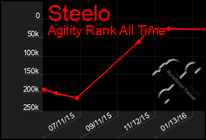 Total Graph of Steelo
