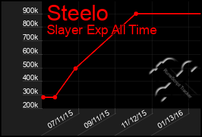 Total Graph of Steelo