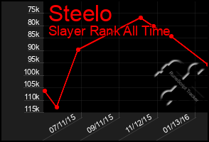 Total Graph of Steelo